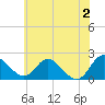 McCreedy's Creek tide chart for Sunday, June 2, 2024