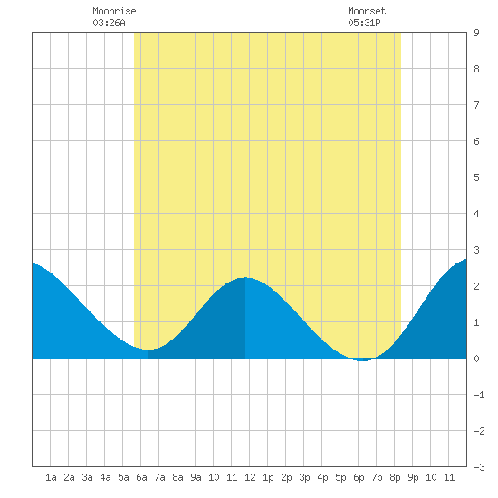 McCreedy's Creek tide chart for Monday, June 3, 2024