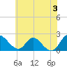 McCreedy's Creek tide chart for Monday, June 3, 2024