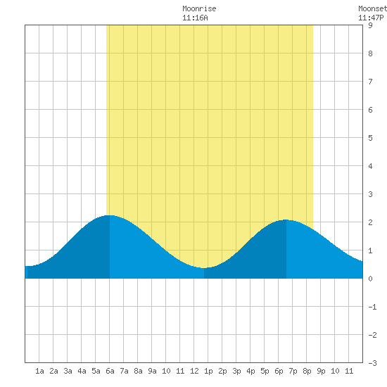 McCreedy's Creek tide chart for Thursday, July 11, 2024