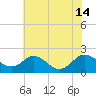 McCreedy's Creek tide chart for Sunday, July 14, 2024