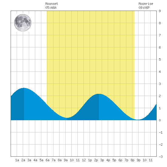 McCreedy's Creek tide chart for Sunday, July 21, 2024