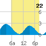 McCreedy's Creek tide chart for Monday, July 22, 2024