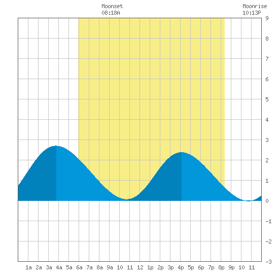 McCreedy's Creek tide chart for Tuesday, July 23, 2024