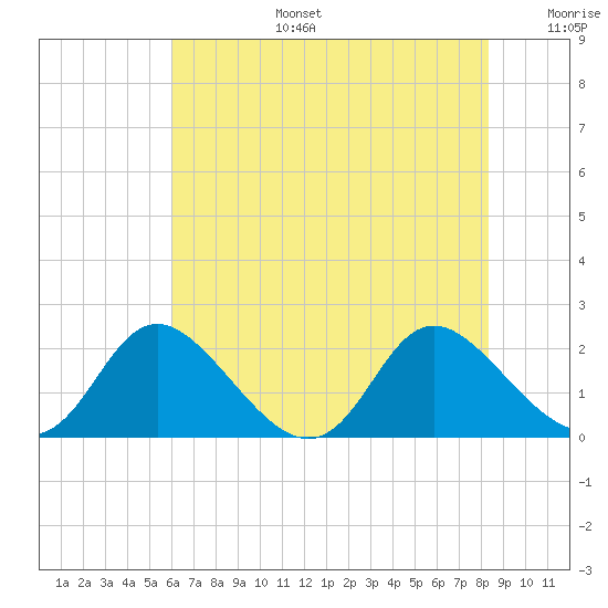 McCreedy's Creek tide chart for Thursday, July 25, 2024