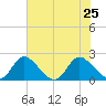 McCreedy's Creek tide chart for Thursday, July 25, 2024