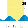 McCreedy's Creek tide chart for Sunday, July 28, 2024