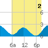 McCreedy's Creek tide chart for Tuesday, July 2, 2024