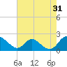 McCreedy's Creek tide chart for Wednesday, July 31, 2024