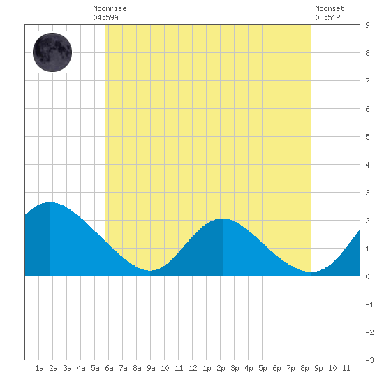 McCreedy's Creek tide chart for Friday, July 5, 2024