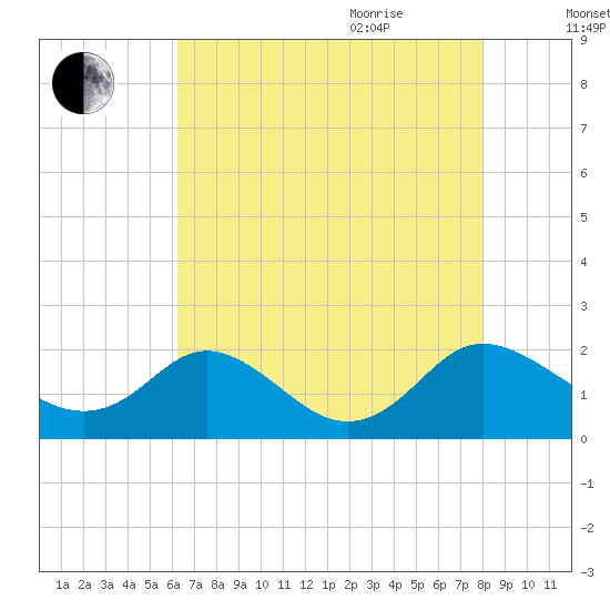 McCreedy's Creek tide chart for Monday, August 12, 2024
