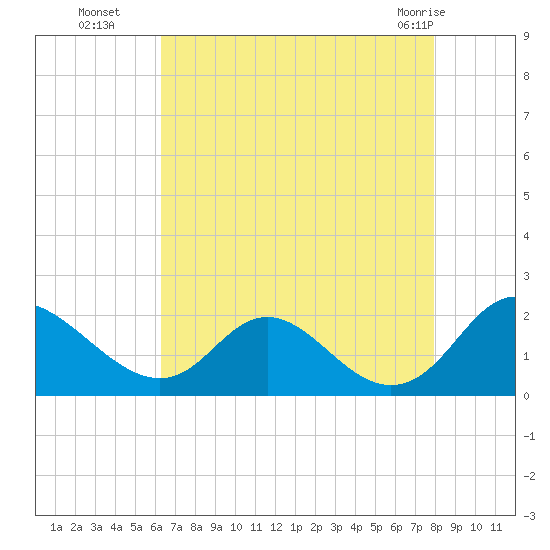 McCreedy's Creek tide chart for Friday, August 16, 2024