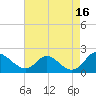 McCreedy's Creek tide chart for Friday, August 16, 2024