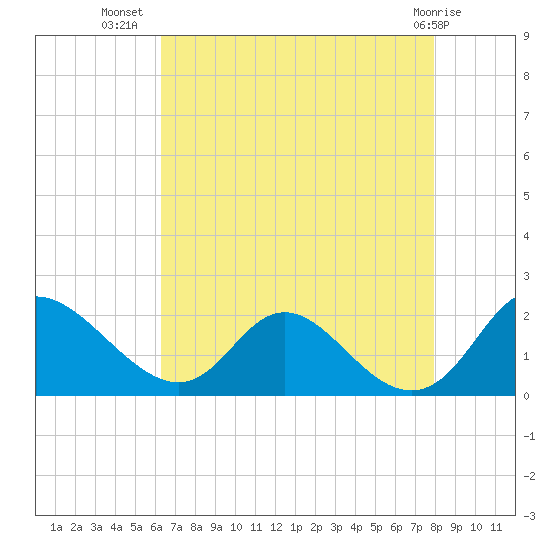 McCreedy's Creek tide chart for Saturday, August 17, 2024
