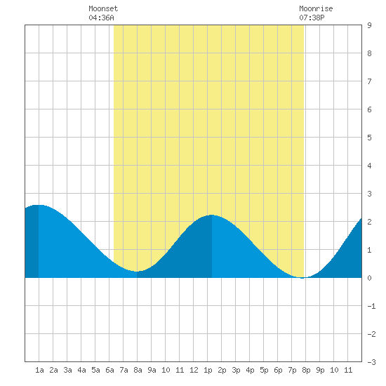 McCreedy's Creek tide chart for Sunday, August 18, 2024