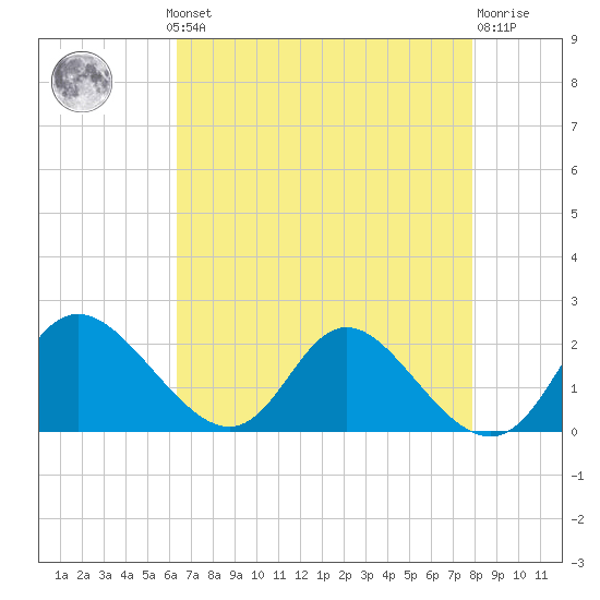 McCreedy's Creek tide chart for Monday, August 19, 2024