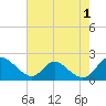 McCreedy's Creek tide chart for Thursday, August 1, 2024