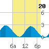 McCreedy's Creek tide chart for Tuesday, August 20, 2024