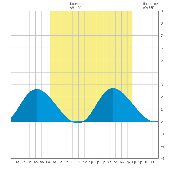 McCreedy's Creek tide chart for Thursday, August 22, 2024