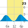 McCreedy's Creek tide chart for Friday, August 23, 2024