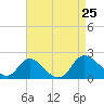 McCreedy's Creek tide chart for Sunday, August 25, 2024