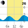 McCreedy's Creek tide chart for Monday, August 26, 2024