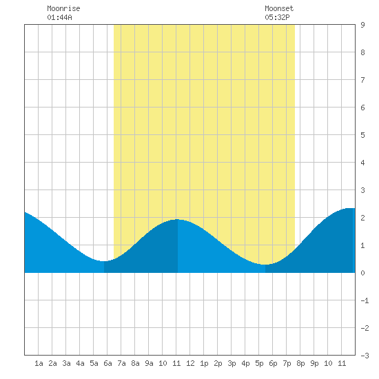McCreedy's Creek tide chart for Thursday, August 29, 2024