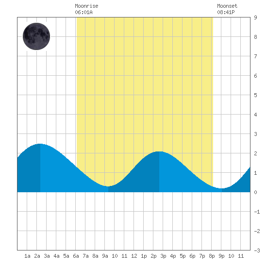 McCreedy's Creek tide chart for Sunday, August 4, 2024