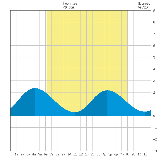 McCreedy's Creek tide chart for Wednesday, August 7, 2024