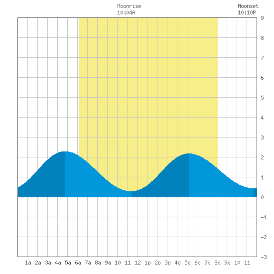 McCreedy's Creek tide chart for Thursday, August 8, 2024