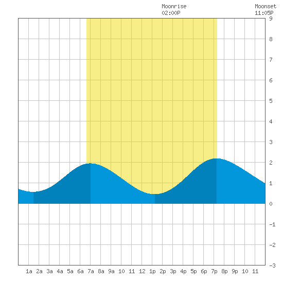 McCreedy's Creek tide chart for Tuesday, September 10, 2024
