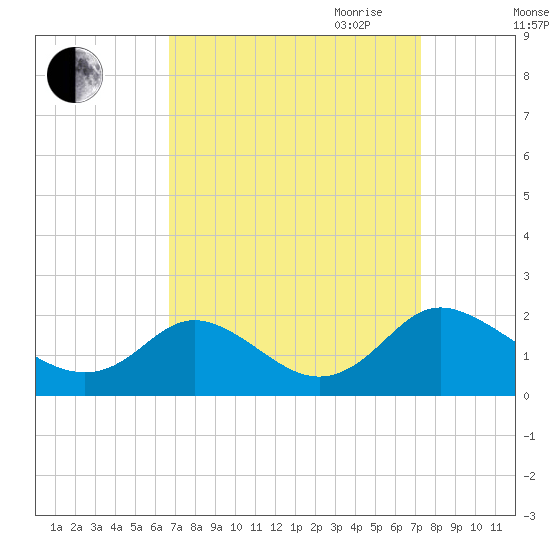 McCreedy's Creek tide chart for Wednesday, September 11, 2024