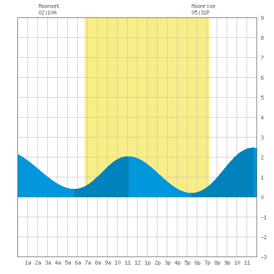McCreedy's Creek tide chart for Saturday, September 14, 2024