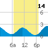 McCreedy's Creek tide chart for Saturday, September 14, 2024