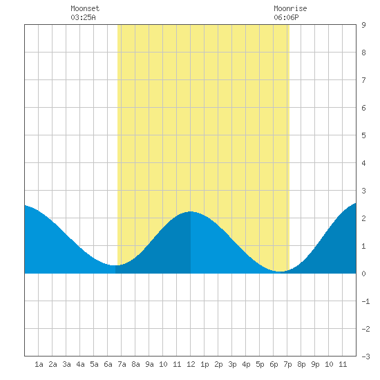 McCreedy's Creek tide chart for Sunday, September 15, 2024