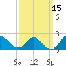 McCreedy's Creek tide chart for Sunday, September 15, 2024