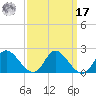 McCreedy's Creek tide chart for Tuesday, September 17, 2024