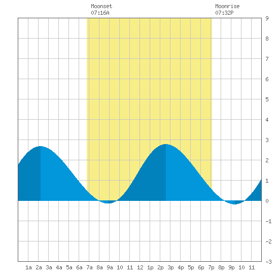 McCreedy's Creek tide chart for Wednesday, September 18, 2024