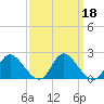 McCreedy's Creek tide chart for Wednesday, September 18, 2024
