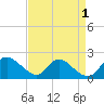 McCreedy's Creek tide chart for Sunday, September 1, 2024