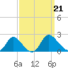 McCreedy's Creek tide chart for Saturday, September 21, 2024