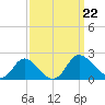 McCreedy's Creek tide chart for Sunday, September 22, 2024