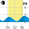 McCreedy's Creek tide chart for Tuesday, September 24, 2024