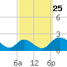 McCreedy's Creek tide chart for Wednesday, September 25, 2024