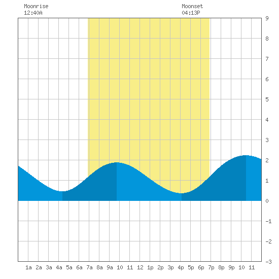 McCreedy's Creek tide chart for Thursday, September 26, 2024