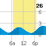 McCreedy's Creek tide chart for Thursday, September 26, 2024