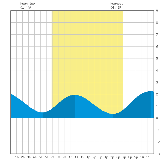McCreedy's Creek tide chart for Friday, September 27, 2024