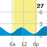 McCreedy's Creek tide chart for Friday, September 27, 2024