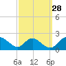 McCreedy's Creek tide chart for Saturday, September 28, 2024