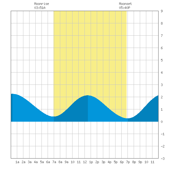 McCreedy's Creek tide chart for Sunday, September 29, 2024